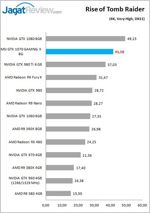 Review VGA Card MSI GTX 1070 GAMING X 8G 7 MSI_1070GamX_Game_ROTTR_DX11_4K
