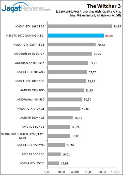 Review VGA Card MSI GTX 1070 GAMING X 8G 3 MSI_1070GamX_Game_TW3_FHD