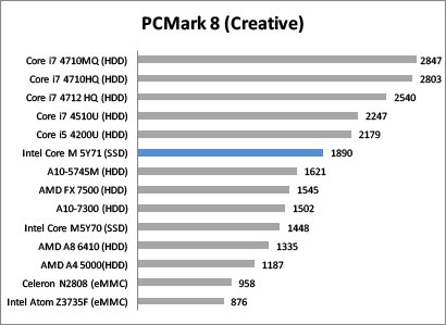 Review Notebook HP Envy X2 5 PC Mark 8 Creative