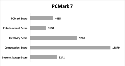 Review Notebook HP Envy X2 2 PC mark 7 all