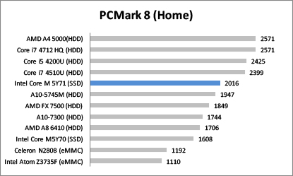 Review Notebook HP Envy X2 4 PC mark 8 home