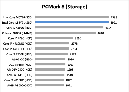Review Notebook HP Envy X2 7 PC mark 8 storage