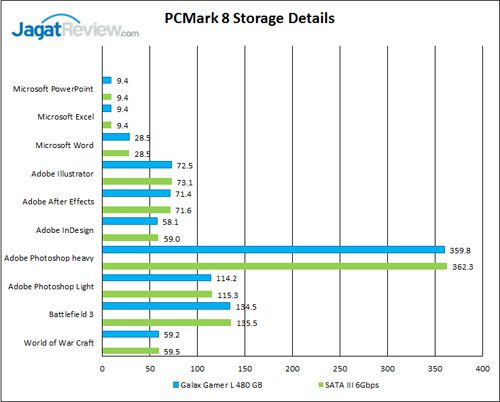 Review SSD Galax Gamer L 480GB 8 PCMark-8-Storage-Details