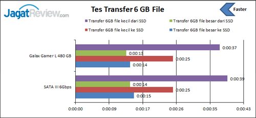 Review SSD Galax Gamer L 480GB 9 Tes-Transfer