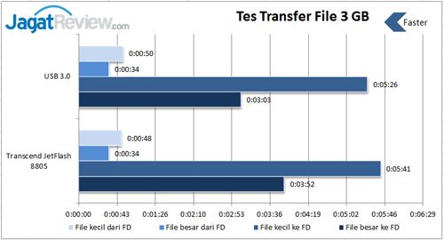 Review USB Flash Drive OTG Transcend JetFlash 880S 16GB 4 Tes-Transfer-File