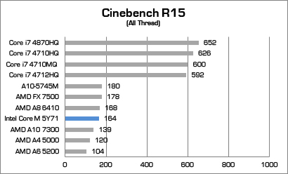 Review Notebook HP Envy X2 11 cinebench r15 all thread