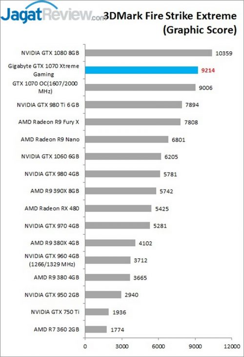 Review Gigabyte GTX 1070 Xtreme Gaming 4 3DFSE GS Gigabyte GTX 1070 Xtremee Gaming