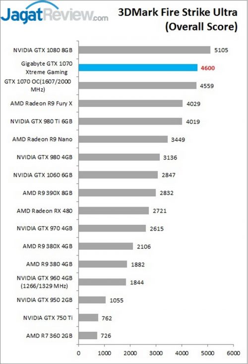 Review Gigabyte GTX 1070 Xtreme Gaming 7 3DFSU OS Gigabyte GTX 1070 Xtremee Gaming