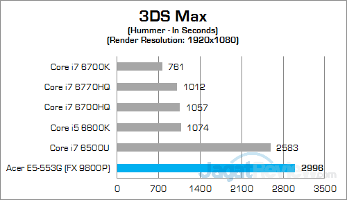 Acer Aspire E5-553G 3DS Max