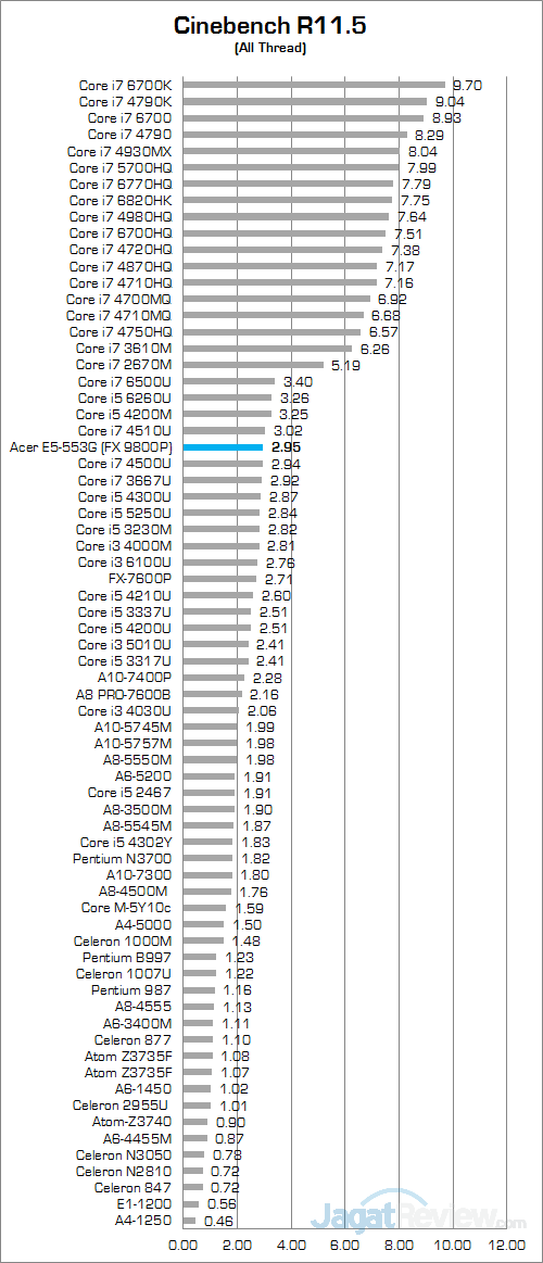 Acer Aspire E5-553G Cinebench R115 01