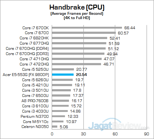 Acer Aspire E5-553G Handbrake