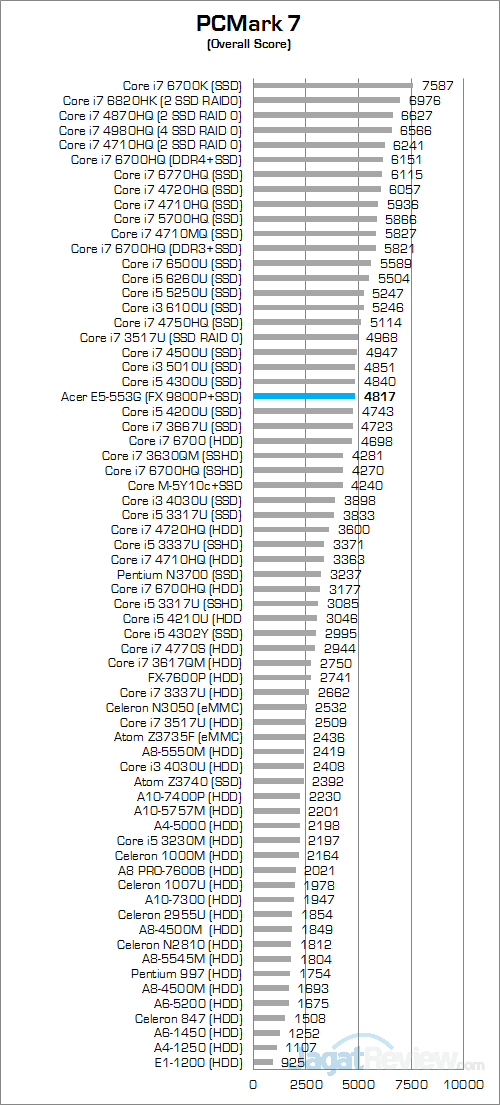 Acer Aspire E5-553G PCMark 7 Round Up
