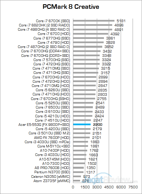 Acer Aspire E5-553G PCMark 8 Creative