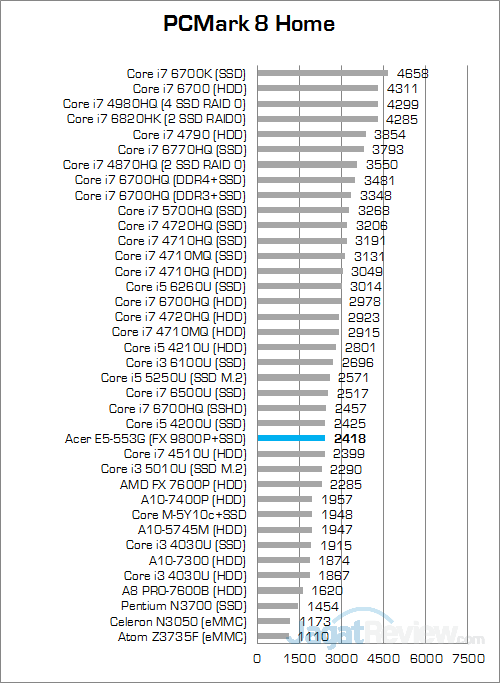 Acer Aspire E5-553G PCMark 8 Home