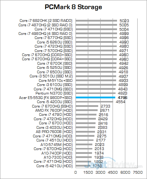 Acer Aspire E5-553G PCMark 8 Storage
