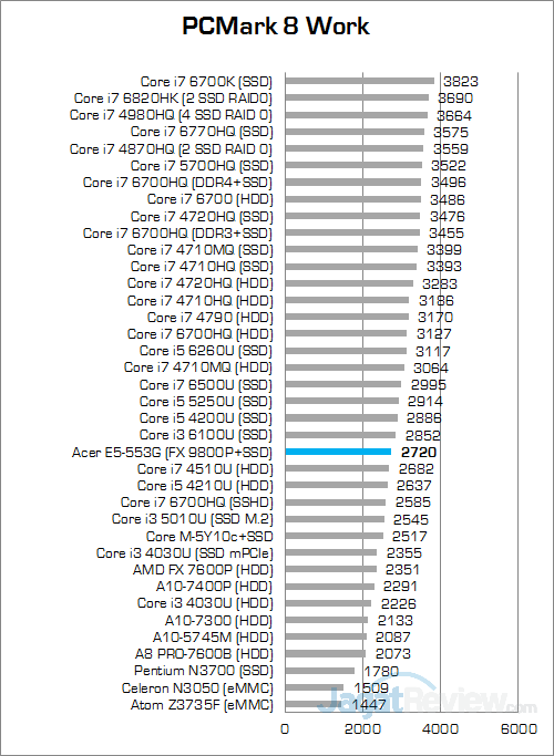 Acer Aspire E5-553G PCMark 8 Work