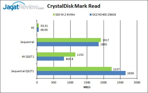 Review SSD OCZ RD400 NVMe M.2 256GB 5 CDM-Read