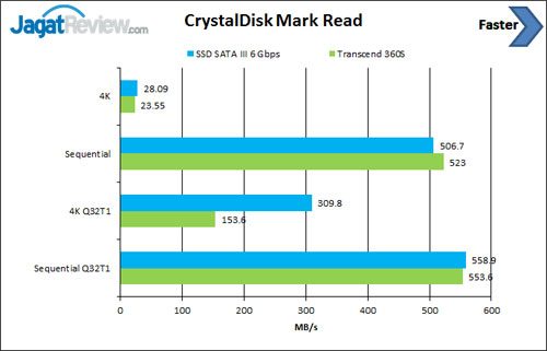 Review SSD Transcend 360S 256GB 5 CDM-Read