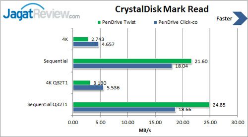 Review USB Flash Drive PenDrive Twist 32GB 1 CDM-Read