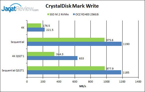 Review SSD OCZ RD400 NVMe M.2 256GB 6 CDM-Write