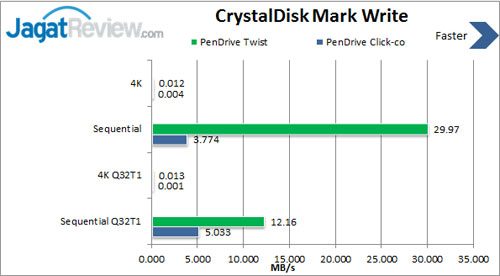 Review USB Flash Drive PenDrive Twist 32GB 2 CDM-Write