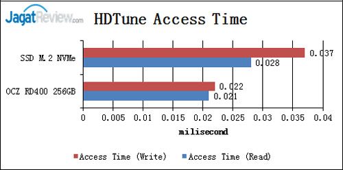 Review SSD OCZ RD400 NVMe M.2 256GB 3 HDTune-Access-Time