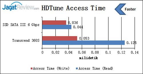 Review SSD Transcend 360S 256GB 3 HDTune-Access-Time