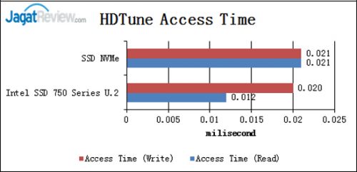 HDTune-Access-Time