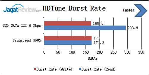Review SSD Transcend 360S 256GB 4 HDTune-Burst-Rate