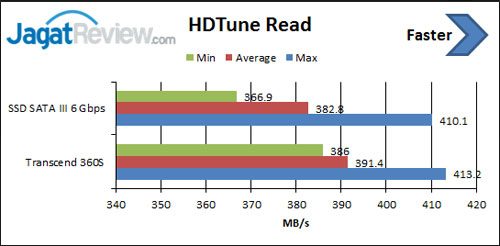 Review SSD Transcend 360S 256GB 1 HDTune-Read