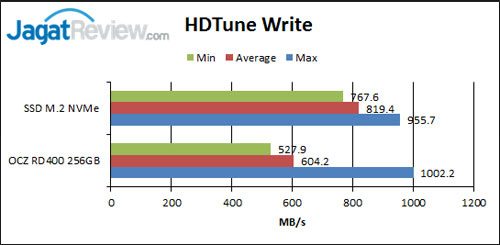Review SSD OCZ RD400 NVMe M.2 256GB 2 HDTune-Write