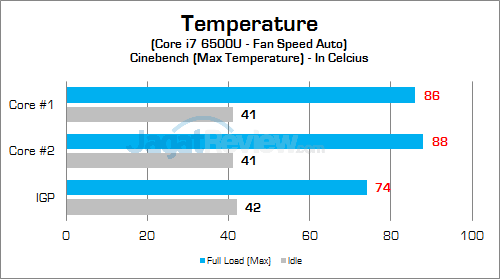 Review HP Spectre 13-v022TU: Tertipis dan Kencang 22 HP Spectre 13-v022TU CPU Temp