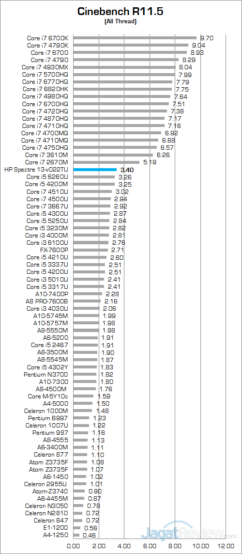 Review HP Spectre 13-v022TU: Tertipis dan Kencang 9 HP Spectre 13-v022TU Cinebench 115 01