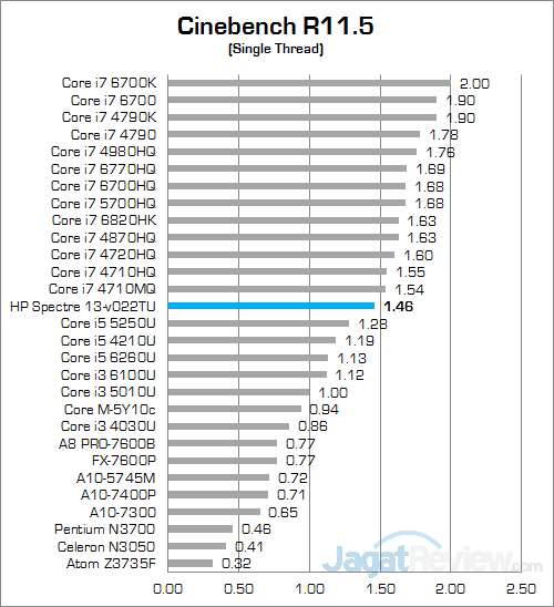 Review HP Spectre 13-v022TU: Tertipis dan Kencang 10 HP Spectre 13-v022TU Cinebench 115 02