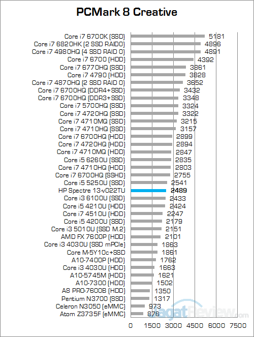 Review HP Spectre 13-v022TU: Tertipis dan Kencang 5 HP Spectre 13-v022TU PCMark 8 Creative