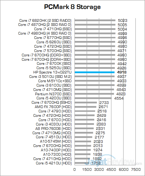 Review HP Spectre 13-v022TU: Tertipis dan Kencang 7 HP Spectre 13-v022TU PCMark 8 Storage