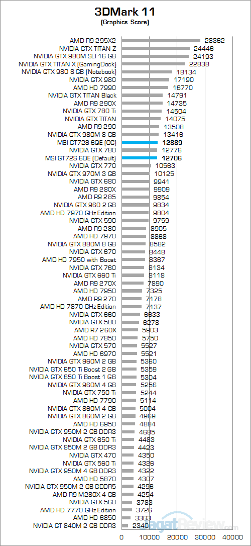 MSI GT72S 6QE 3DMark 11 02