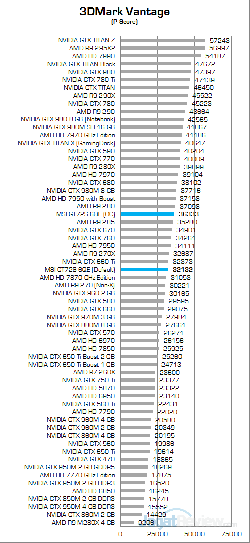 MSI GT72S 6QE 3DMark Vantage 01