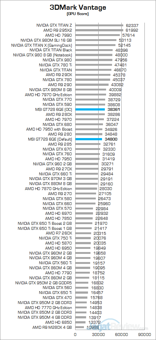 MSI GT72S 6QE 3DMark Vantage 02