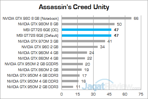 MSI GT72S 6QE Assassin's Creed Unity