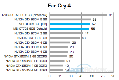 MSI GT72S 6QE Far Cry 4