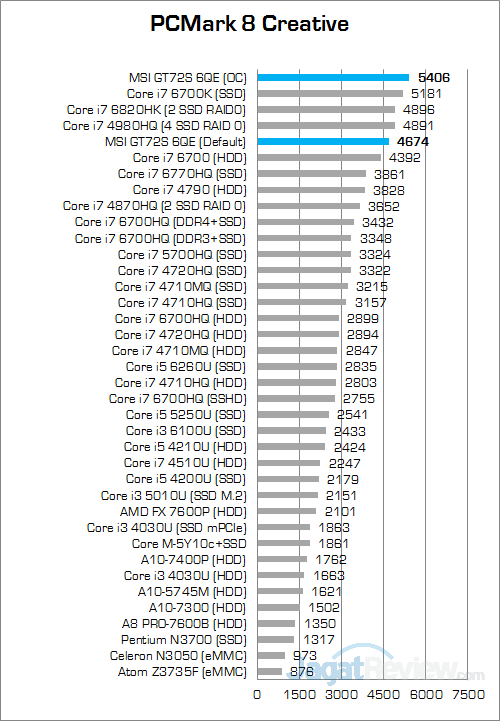 MSI GT72S 6QE PCMark 8 Creative