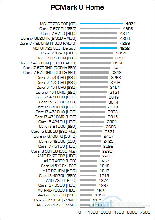 MSI GT72S 6QE PCMark 8 Home