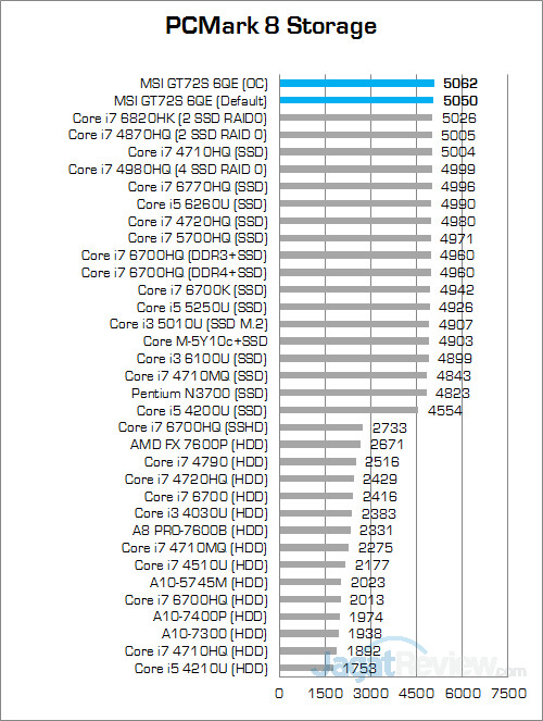 MSI GT72S 6QE PCMark 8 Storage