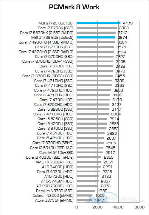 MSI GT72S 6QE PCMark 8 Work