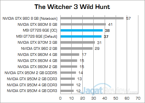 MSI GT72S 6QE The Witcher 3
