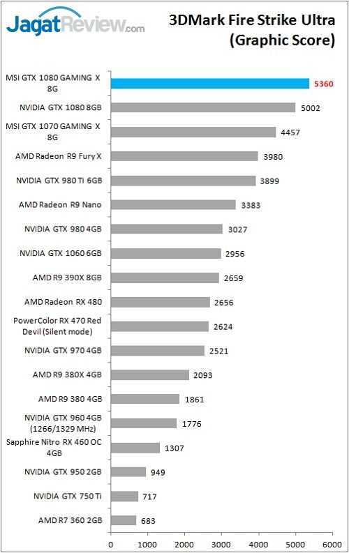 MSI_1080_GamingX_Grafik_Bench_3DM_FSU_Graphic