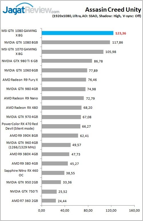 Review VGA Card MSI GTX 1080 GAMING X 8G 11 MSI_1080_GamingX_Grafik_Game_ACU_FHD