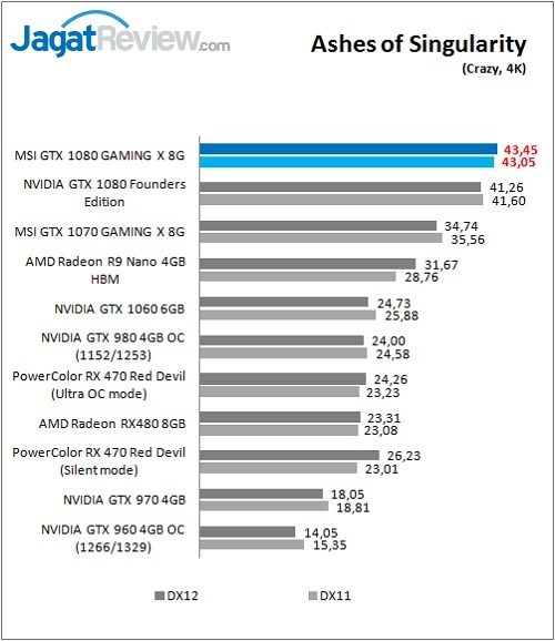 Review VGA Card MSI GTX 1080 GAMING X 8G 8 MSI_1080_GamingX_Grafik_Game_Ashes_4K