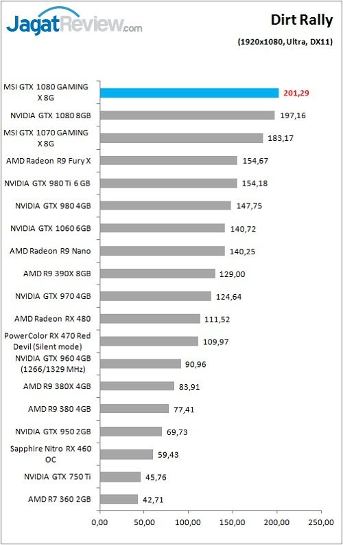 Review VGA Card MSI GTX 1080 GAMING X 8G 6 MSI_1080_GamingX_Grafik_Game_Dirt_FHD